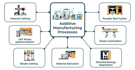 cnc machine additive manufacturing|types of additive manufacturing processes.